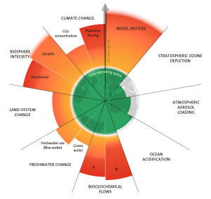 Planetary boundaries 2023. CC BY NC ND 3.0. Credit: Azote for Stockholm Resilience Centre, based on analysis in Richardson et al 2023