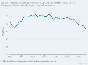 SSB: Norske klimautslipp 90-23