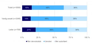 Går arbeidslivet i autoritær retning? Medbestemmelses­barometeret